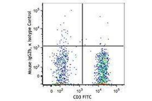 Flow Cytometry (FACS) image for anti-SLAM Family Member 7 (SLAMF7) antibody (PE-Cy7) (ABIN2659235) (SLAMF7 Antikörper  (PE-Cy7))