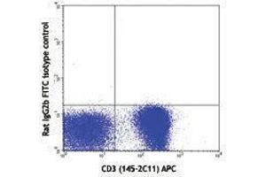 Flow Cytometry (FACS) image for anti-TCR V Alpha3.2 B antibody (FITC) (ABIN2662016) (TCR V Alpha3.2 B Antikörper (FITC))