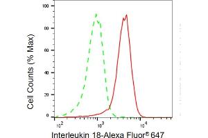 Flow cytometric analysis of Interleukin 18 expression in HaCaT cells using Interleukin 18 antibody (ABIN7799102), 1:2,000). (IL-18 Antikörper)