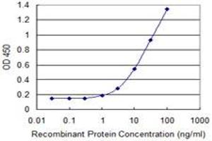 ELISA image for anti-ADP-Ribosylation Factor Interacting Protein 1 (ARFIP1) (AA 1-102) antibody (ABIN599550) (ARFIP1 Antikörper  (AA 1-102))