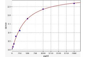 Typical standard curve (CHCHD2 ELISA Kit)