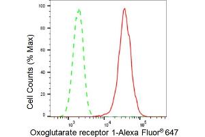 Flow cytometric analysis of Oxoglutarate receptor 1 expression in H9c2 cells using Oxoglutarate receptor 1 antibody (ABIN7799714), 1:2,000). (Rekombinanter OXGR1 Antikörper)