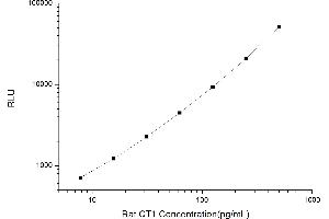 Typical standard curve (Cardiotrophin 1 CLIA Kit)