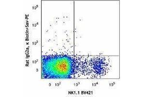 Flow Cytometry (FACS) image for anti-Natural Cytotoxicity Triggering Receptor 1 (NCR1) antibody (Biotin) (ABIN2660842) (NCR1 Antikörper  (Biotin))