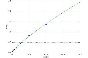 Nuclear Receptor Co-Repressor 1 (NCOR1) ELISA Kit