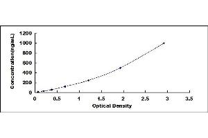 Typical standard curve (CFP ELISA Kit)