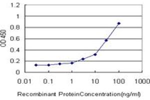 ELISA image for anti-Proteasome Subunit alpha  7 (PSMA7) (AA 1-248) antibody (ABIN562474)