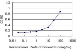 Detection limit for recombinant GST tagged PSMA7 is approximately 1ng/ml as a capture antibody. (PSMA7 Antikörper  (AA 1-248))