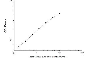 CHD3 ELISA Kit