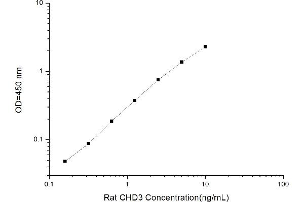 CHD3 ELISA Kit