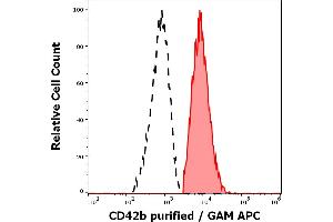Separation of human CD42b positive debris (red-filled) from lymphocytes (black-dashed) in flow cytometry analysis (surface staining) of human peripheral whole blood stained using anti-human CD41b (HIP2) purified antibody (concentration in sample 9 μg/mL, GAM APC).