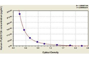 Typical Standard Curve (PLA2G12A ELISA Kit)