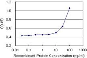 Sandwich ELISA detection sensitivity ranging from 10 ng/mL to 100 ng/mL. (MCC (Human) Matched Antibody Pair)