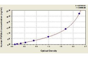 Typical standard curve