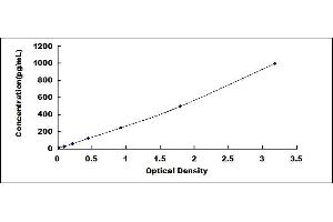 Typical standard curve (IL-6 ELISA Kit)