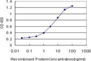 ELISA image for anti-Translocase of Inner Mitochondrial Membrane 9 (TIMM9) (AA 1-89) antibody (ABIN565282)