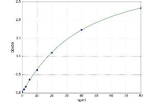 A typical standard curve (SERPINA5 ELISA Kit)