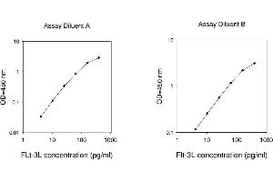 ELISA image for Fms-Related tyrosine Kinase 3 Ligand (FLT3LG) ELISA Kit (ABIN624980) (FLT3LG ELISA Kit)