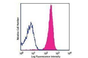 Flow Cytometry (FACS) image for anti-Triggering Receptor Expressed On Myeloid Cells 1 (TREM1) antibody (APC) (ABIN2658201) (TREM1 Antikörper  (APC))