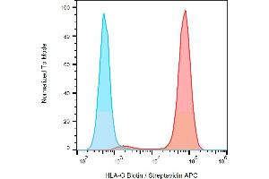 Separation of HLA-G transfected LCL cells (red) from K562 cells (blue) in flow cytometry analysis (surface staining) using anti-human HLA-G (MEM-G/9) biotin antibody (concentration in sample 4 μg/mL) streptavidin APC. (HLAG Antikörper  (Biotin))