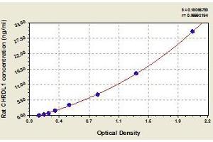 Typical standard curve (CHRDL1 ELISA Kit)