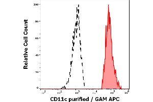 Separation of human monocytes (red-filled) from CD11c negative lymphocytes (black-dashed) in flow cytometry analysis (surface staining) of human peripheral whole blood stained using anti-human CD11c (BU15) purified antibody (concentration in sample 2 μg/mL, GAM APC). (CD11c Antikörper)