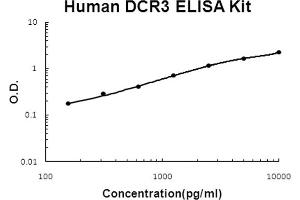 Human DCR3/TNFRSF6B Accusignal ELISA Kit Human DCR3/TNFRSF6B AccuSignal ELISA Kit standard curve. (TNFRSF6B ELISA Kit)