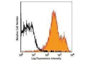 Flow Cytometry (FACS) image for anti-Qa-2 antibody (Biotin) (ABIN2661285) (Qa-2 Antikörper  (Biotin))