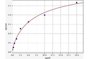Typical standard curve (ADAD1 ELISA Kit)