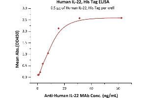 Immobilized Human IL-22, His Tag (ABIN6386426,ABIN6388249) at 5 μg/mL (100 μL/well) can bind A IL-22 MAb with a linear range of 0.