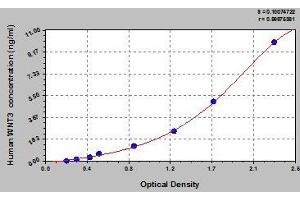 Typical standard curve (WNT3 ELISA Kit)