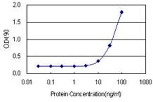 Sandwich ELISA detection sensitivity ranging from 3 ng/mL to 100 ng/mL. (CBR1 (Human) Matched Antibody Pair)