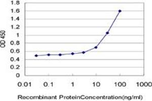 ELISA image for anti-Membrane-Associated Ring Finger (C3HC4) 1, E3 Ubiquitin Protein Ligase (MARCH1) (AA 1-99) antibody (ABIN527307)
