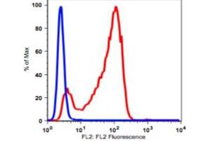 Image no. 2 for anti-CD7 (CD7) antibody (PE) (ABIN2704325) (CD7 Antikörper  (PE))