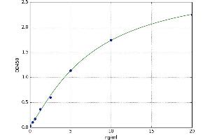 A typical standard curve (HCN4 ELISA Kit)