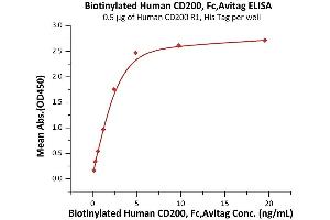 ELISA image for CD200 (CD200) (AA 31-232) protein (Fc Tag,AVI tag,Biotin) (ABIN5954959)