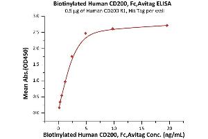 Immobilized Human CD200 R1, His Tag (ABIN6972973) at 5 μg/mL (100 μL/well) can bind Biotinylated Human CD200, Fc,Avitag (ABIN5954959,ABIN6253614) with a linear range of 0.