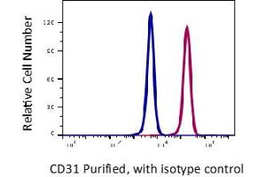 Flow Cytometry (FACS) image for anti-Platelet/endothelial Cell Adhesion Molecule (PECAM1) antibody (ABIN5563929) (CD31 Antikörper)