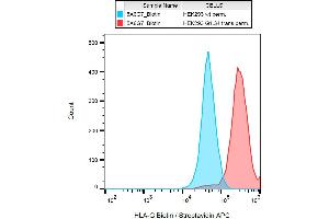 Flow Cytometry (FACS) image for anti-HLA Class I Histocompatibility Antigen, alpha Chain G (HLAG) (C-Term) antibody (Biotin) (ABIN94381)