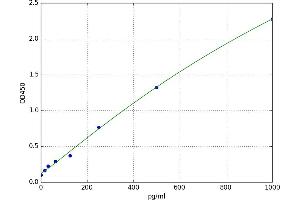 A typical standard curve