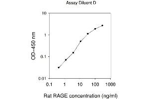 ELISA image for Advanced Glycosylation End Product-Specific Receptor (AGER) ELISA Kit (ABIN1980069) (RAGE ELISA Kit)