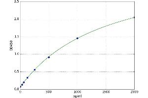 A typical standard curve