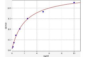 Typical standard curve