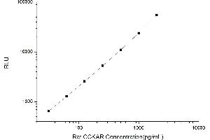Typical standard curve (CCKAR CLIA Kit)
