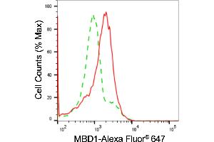 Flow cytometric analysis of MBD1 expression in HAP-1 cells using MBD1 antibody (ABIN7799385), 1:2,000). (Rekombinanter MBD1 Antikörper)