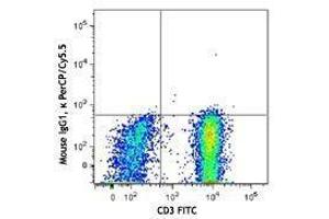 Flow Cytometry (FACS) image for anti-Interleukin 6 Receptor (IL6R) antibody (PerCP-Cy5.5) (ABIN2659946) (IL-6 Receptor Antikörper  (PerCP-Cy5.5))