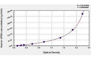 Typical standard curve (GPX4 ELISA Kit)