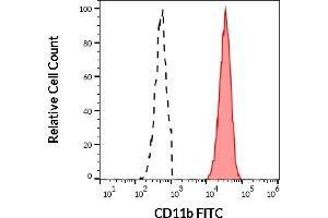 Separation of human neutrophil granulocytes (red-filled) from CD11b negative lymphocytes (black-dashed) in flow cytometry analysis (surface staining) of human peripheral whole blood stained using anti-human CD11b (ICRF44) FITC antibody (4 μL reagent / 100 μL of peripheral whole blood). (CD11b Antikörper  (FITC))