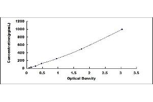 Typical standard curve (SMO ELISA Kit)