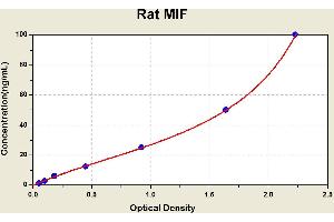 Diagramm of the ELISA kit to detect Rat M1 Fwith the optical density on the x-axis and the concentration on the y-axis.